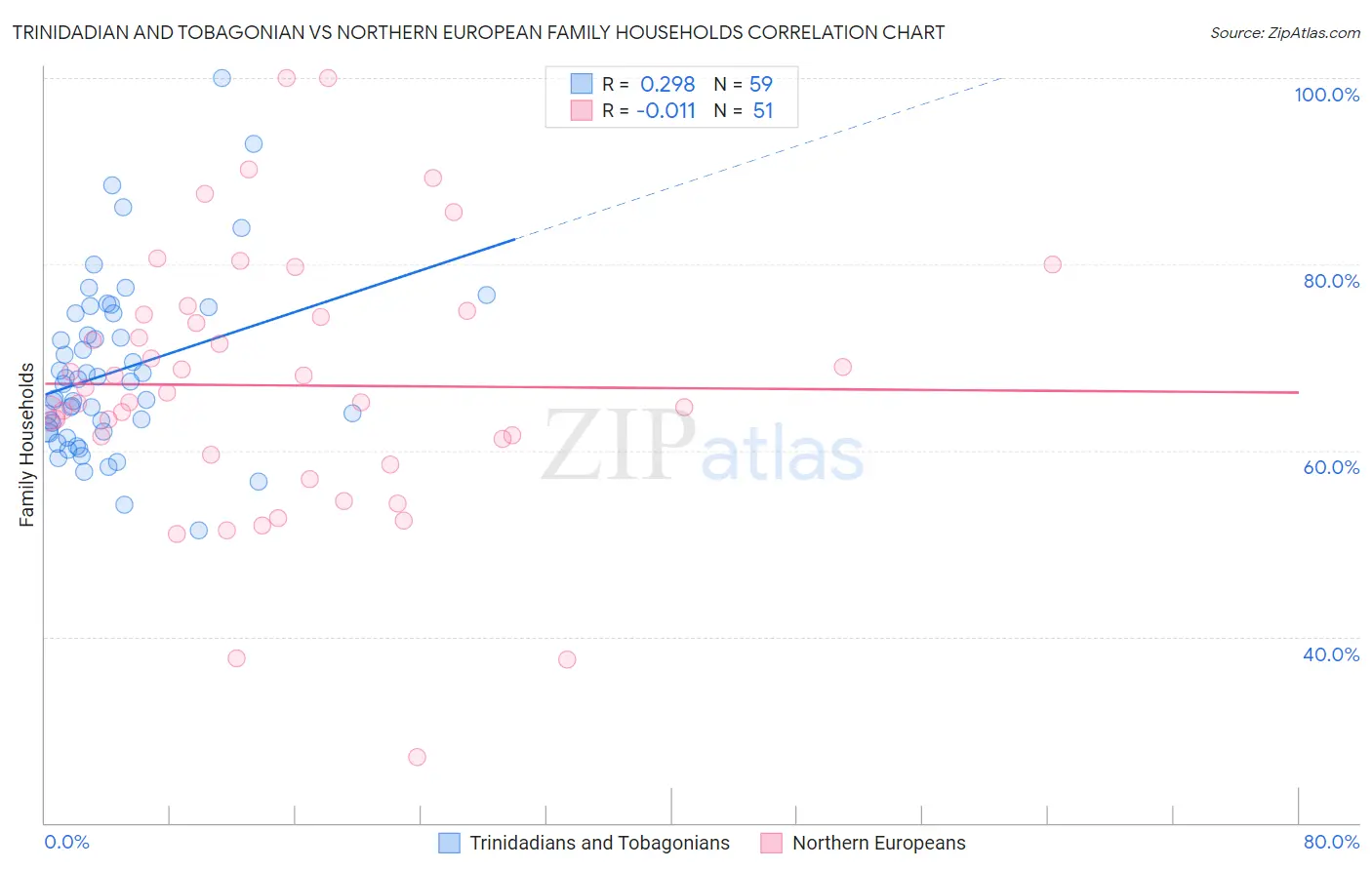 Trinidadian and Tobagonian vs Northern European Family Households