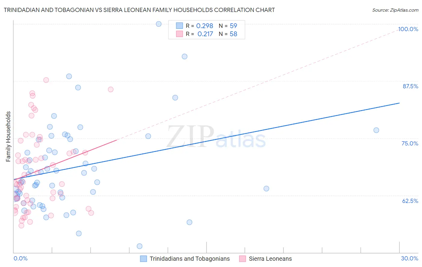 Trinidadian and Tobagonian vs Sierra Leonean Family Households