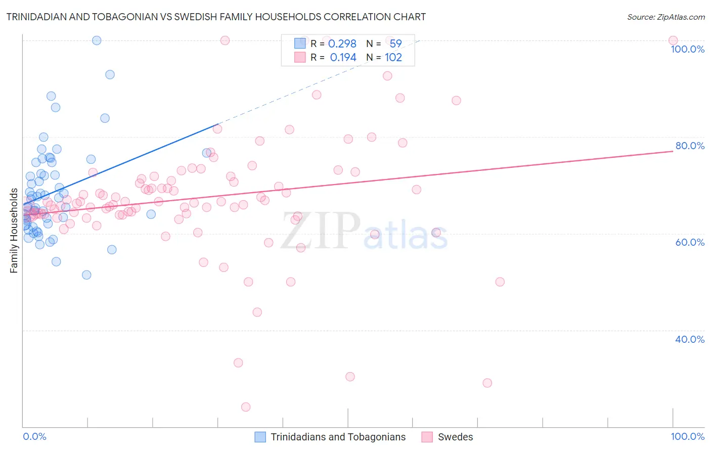 Trinidadian and Tobagonian vs Swedish Family Households