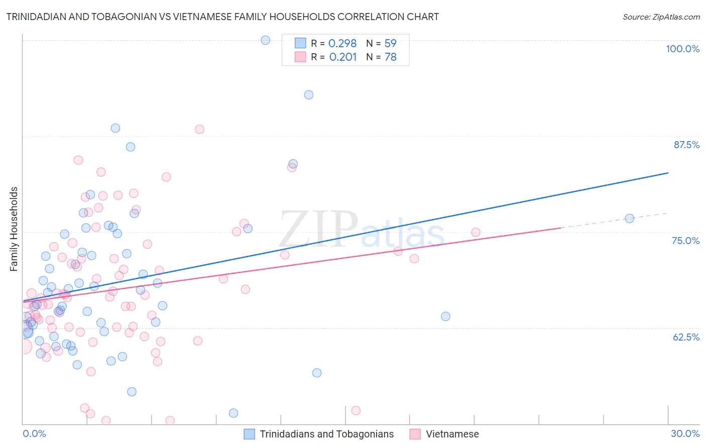 Trinidadian and Tobagonian vs Vietnamese Family Households