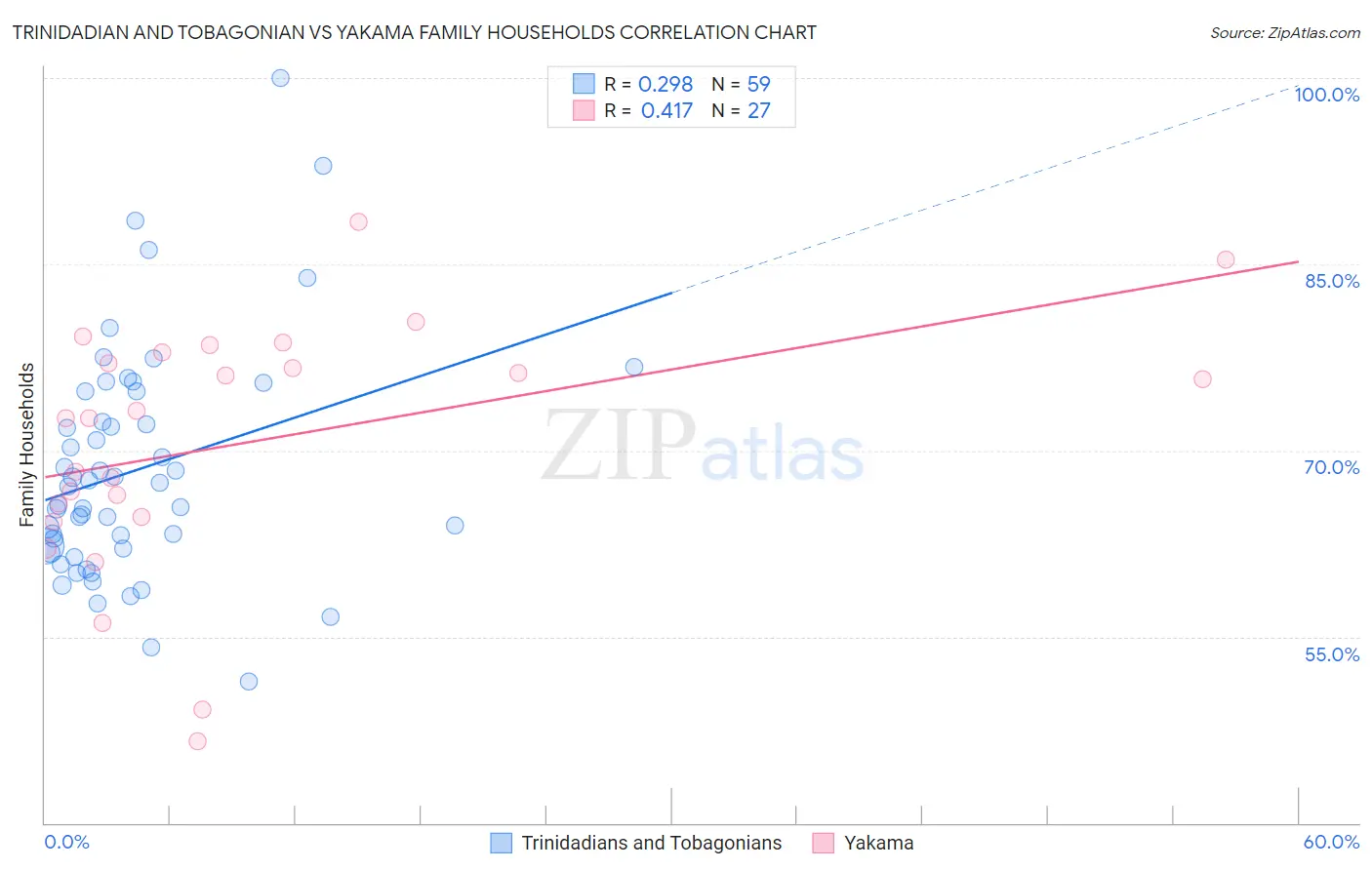 Trinidadian and Tobagonian vs Yakama Family Households