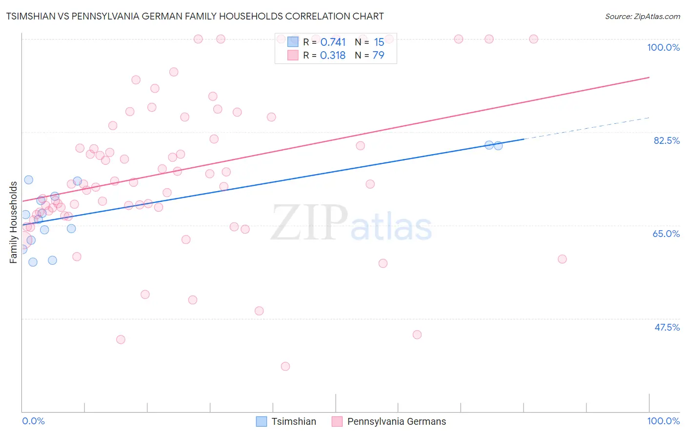 Tsimshian vs Pennsylvania German Family Households