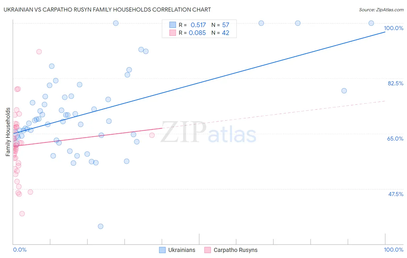 Ukrainian vs Carpatho Rusyn Family Households