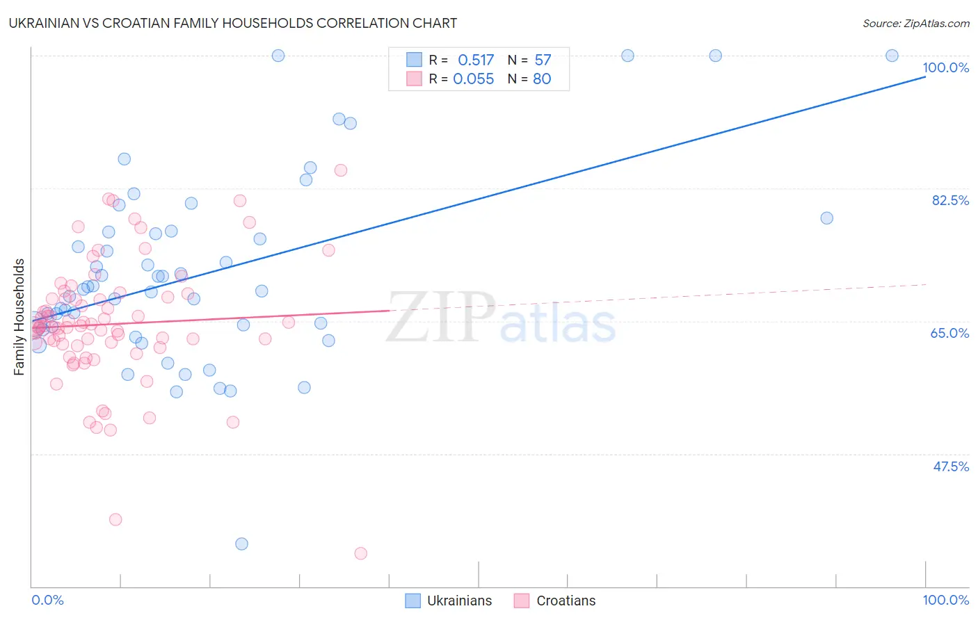 Ukrainian vs Croatian Family Households