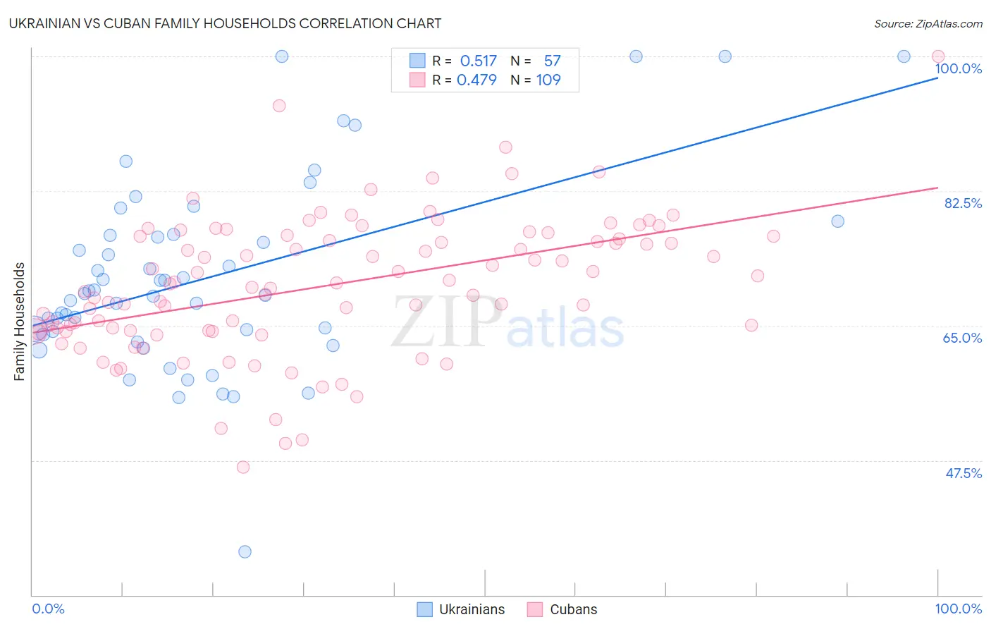 Ukrainian vs Cuban Family Households