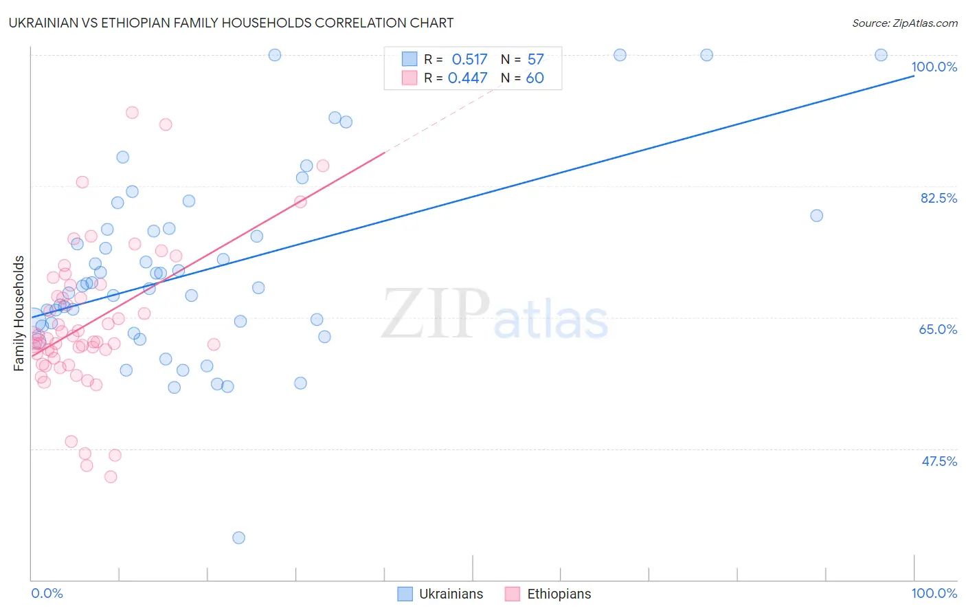 Ukrainian vs Ethiopian Family Households