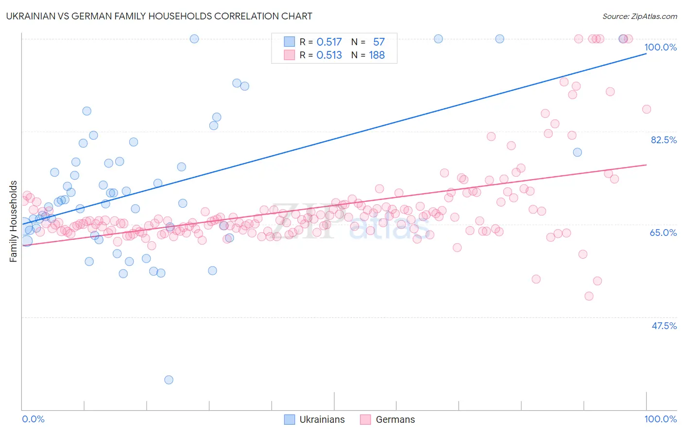Ukrainian vs German Family Households