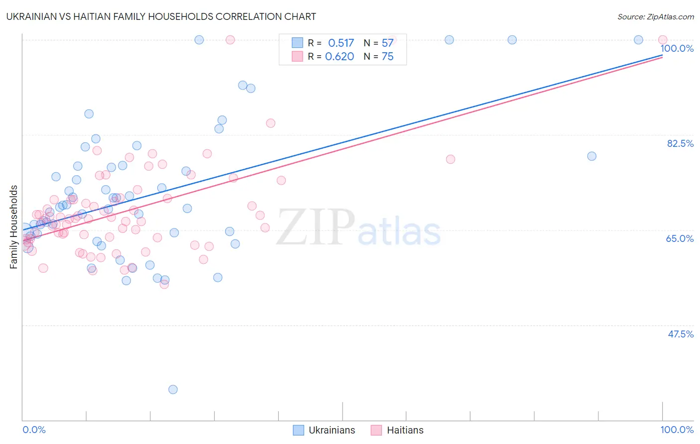 Ukrainian vs Haitian Family Households