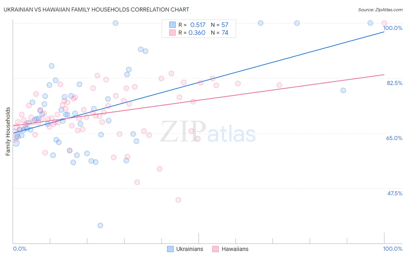 Ukrainian vs Hawaiian Family Households