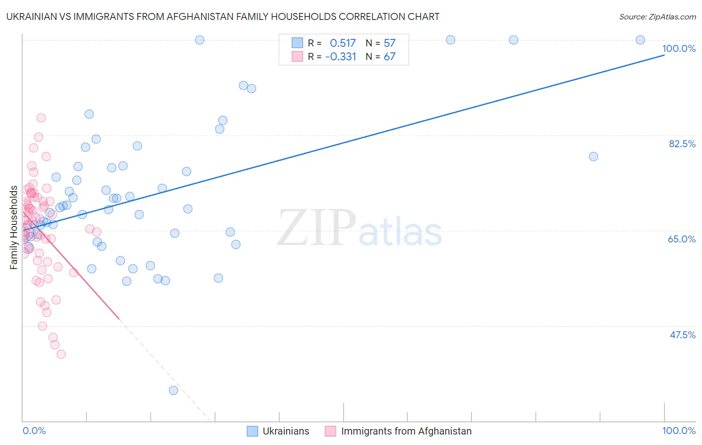 Ukrainian vs Immigrants from Afghanistan Family Households