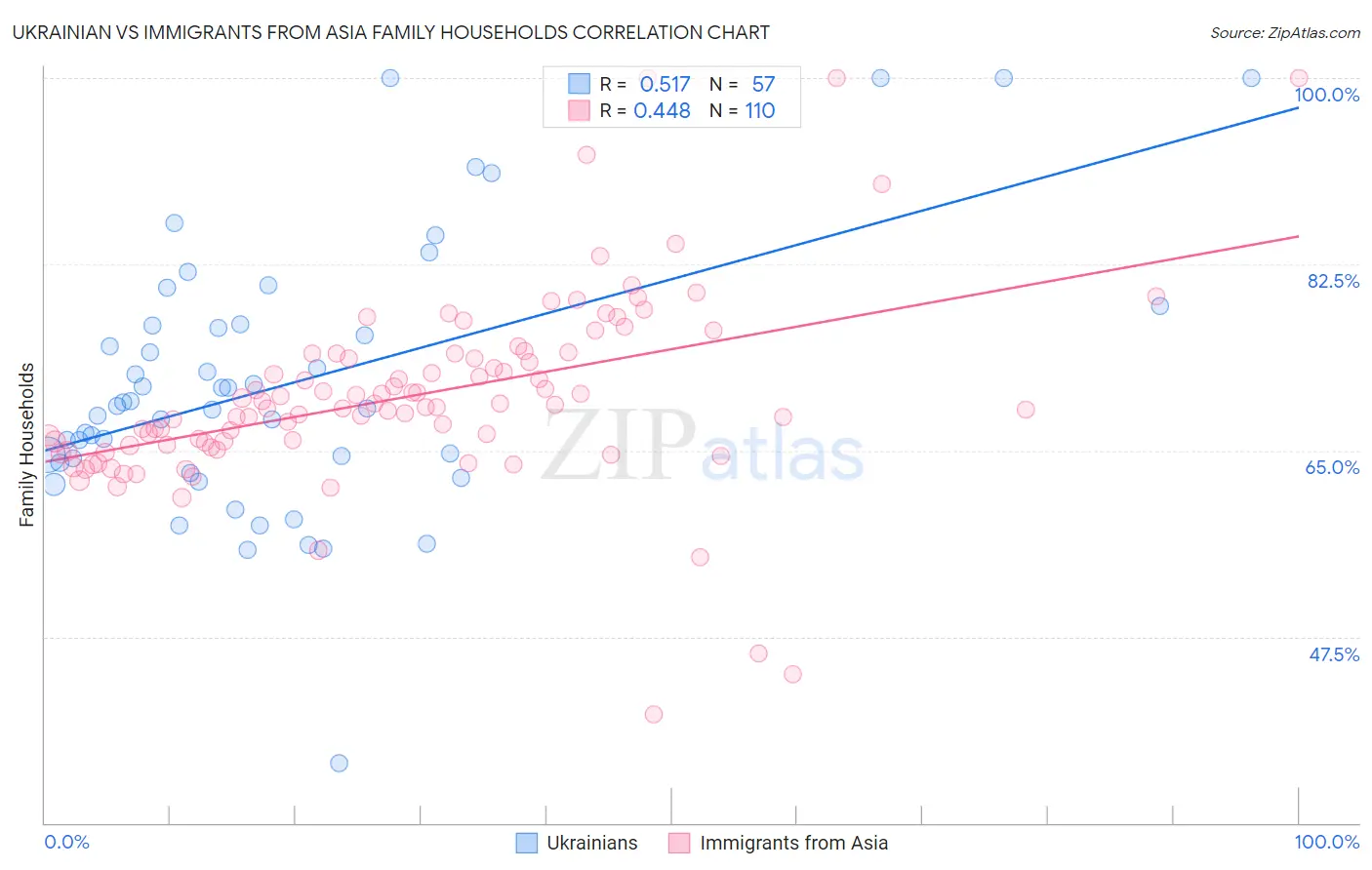 Ukrainian vs Immigrants from Asia Family Households