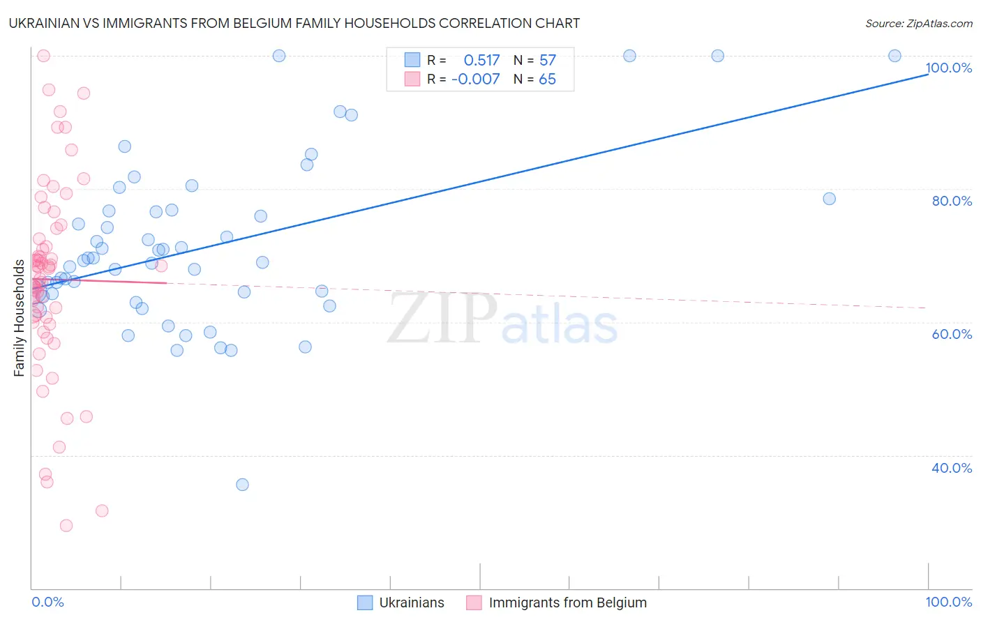Ukrainian vs Immigrants from Belgium Family Households