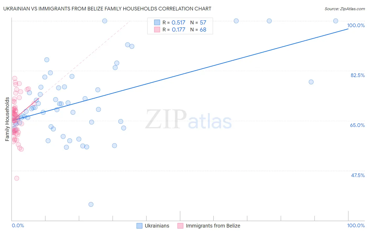 Ukrainian vs Immigrants from Belize Family Households