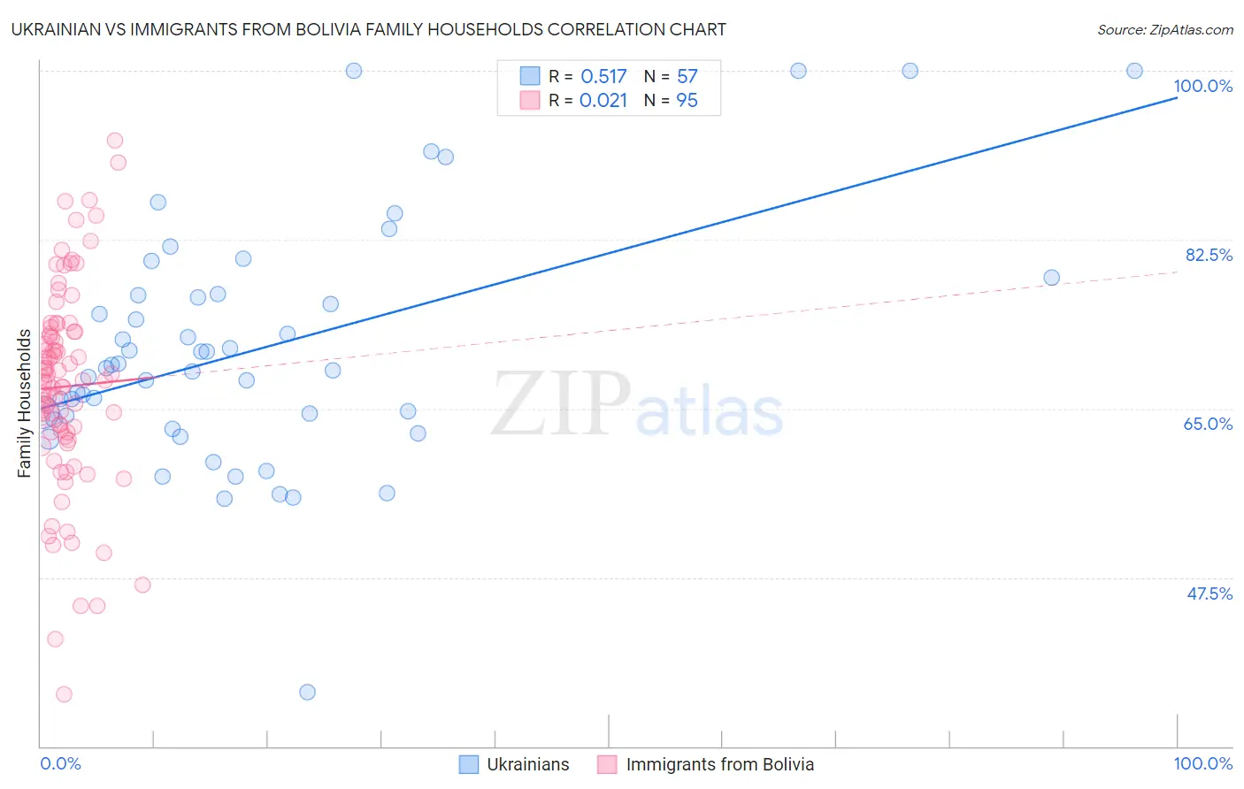 Ukrainian vs Immigrants from Bolivia Family Households