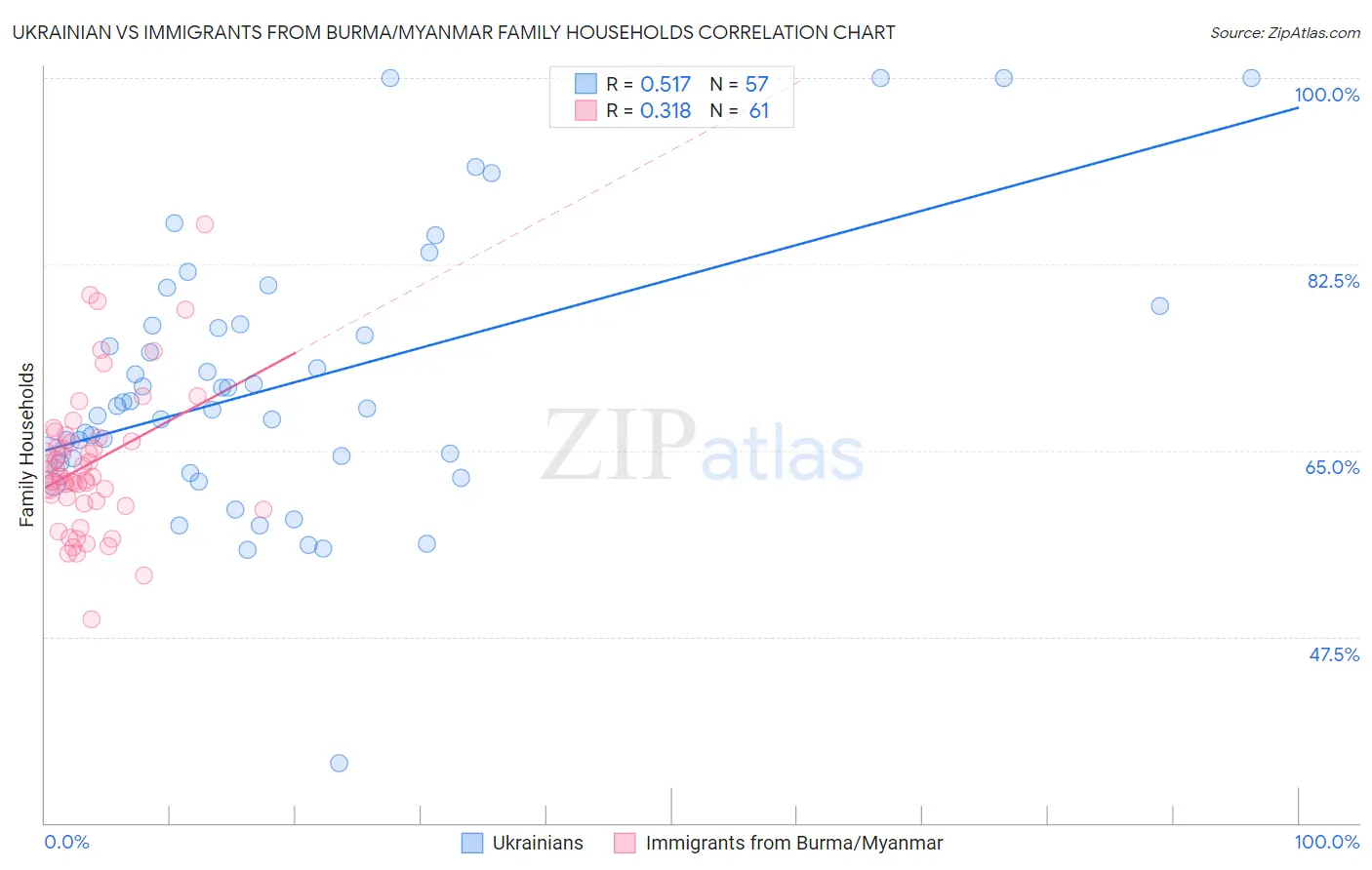 Ukrainian vs Immigrants from Burma/Myanmar Family Households