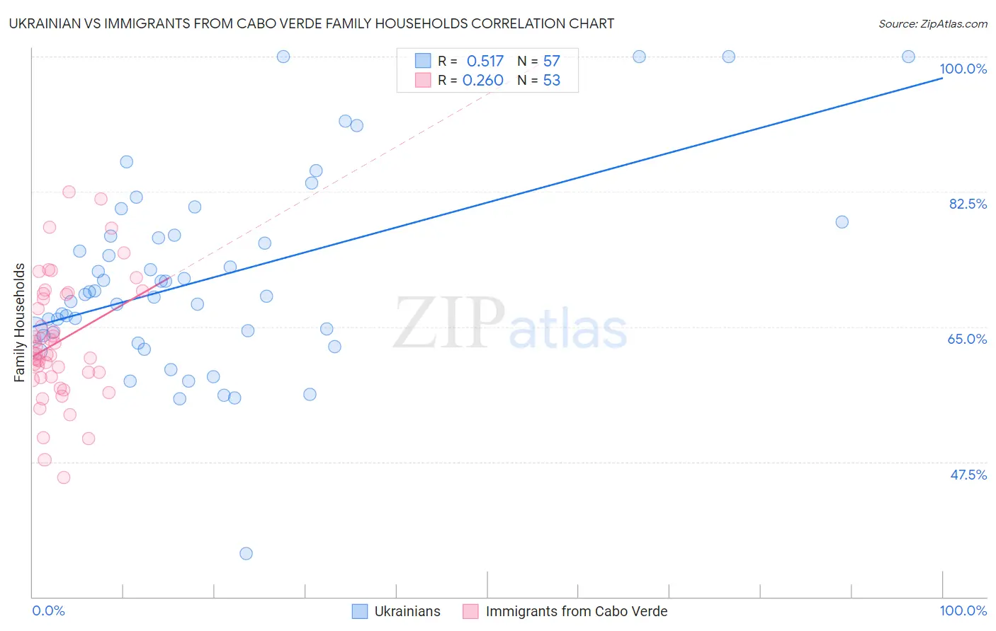 Ukrainian vs Immigrants from Cabo Verde Family Households