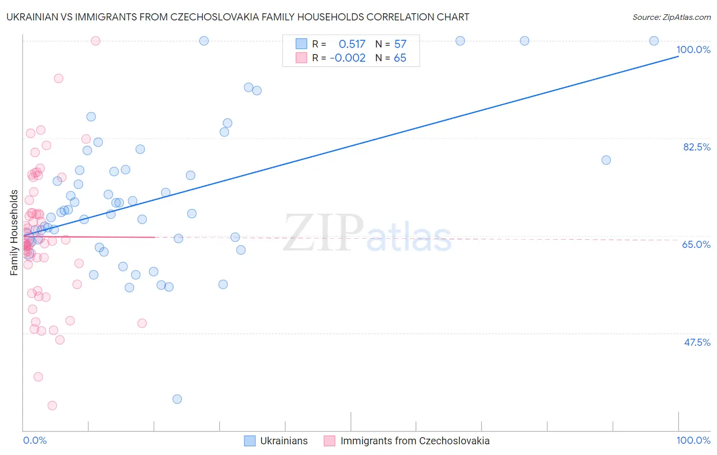 Ukrainian vs Immigrants from Czechoslovakia Family Households