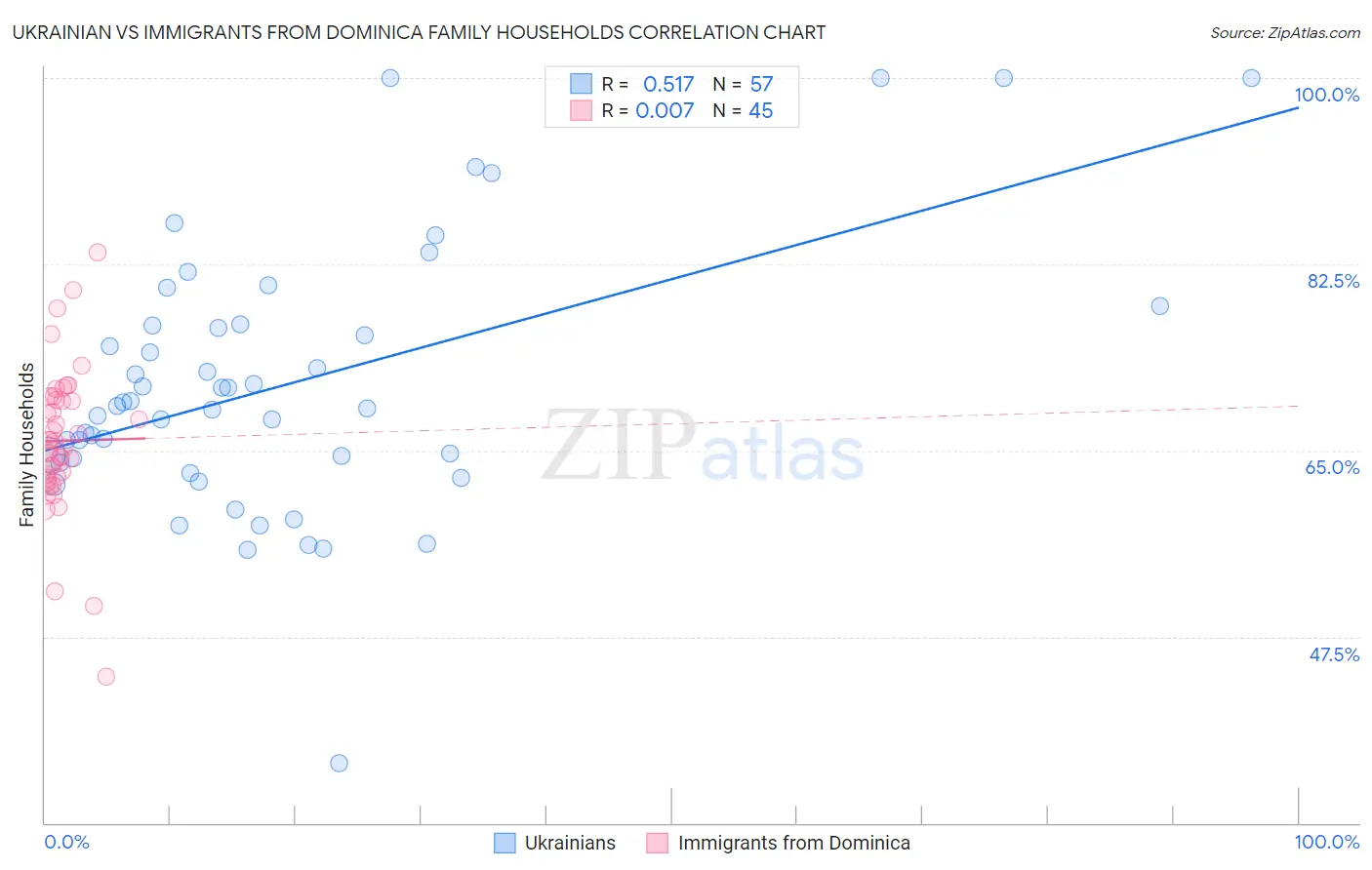 Ukrainian vs Immigrants from Dominica Family Households