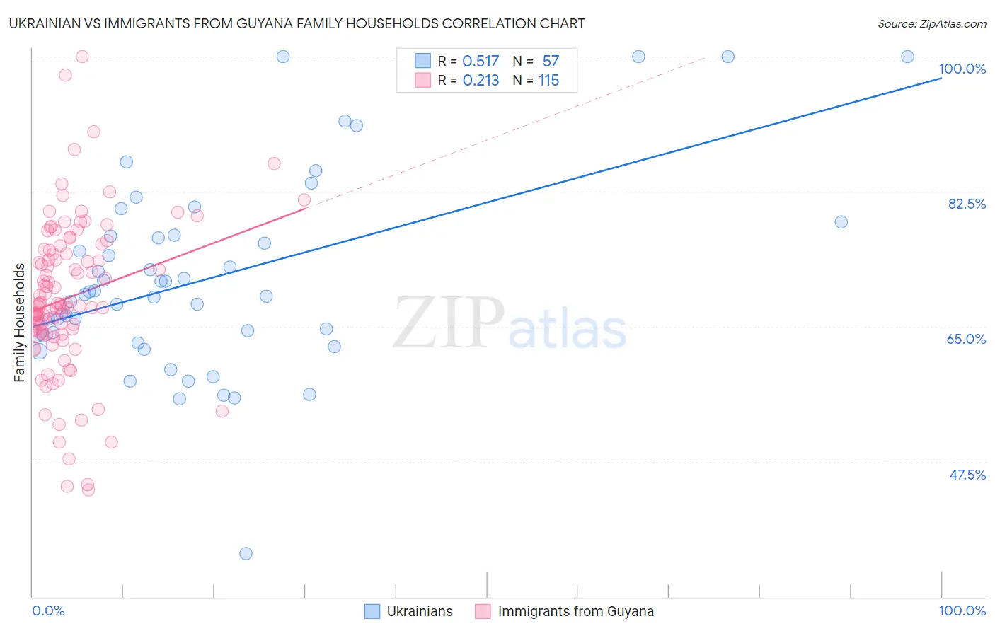Ukrainian vs Immigrants from Guyana Family Households