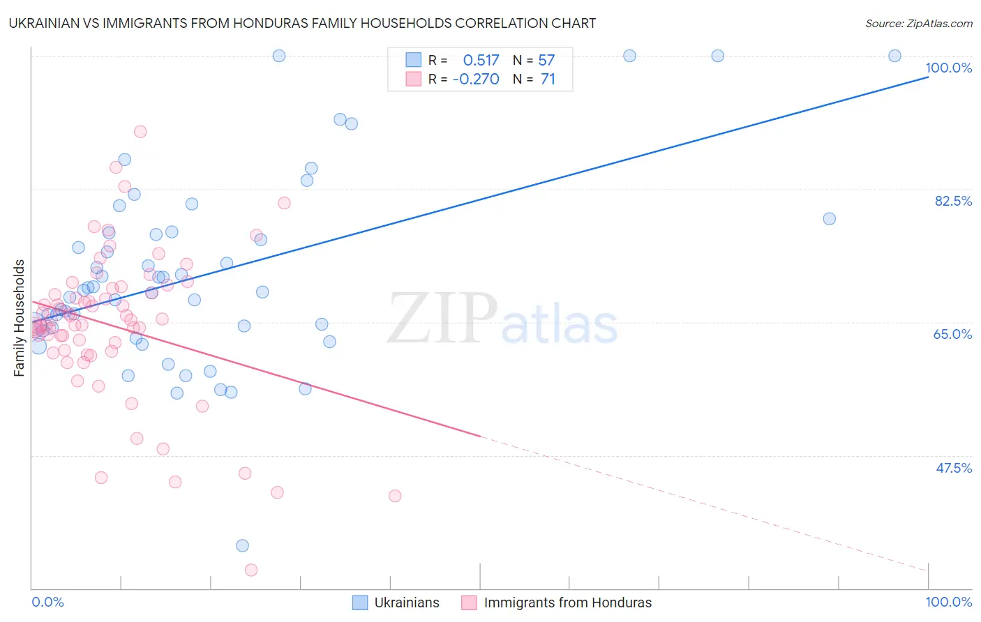 Ukrainian vs Immigrants from Honduras Family Households