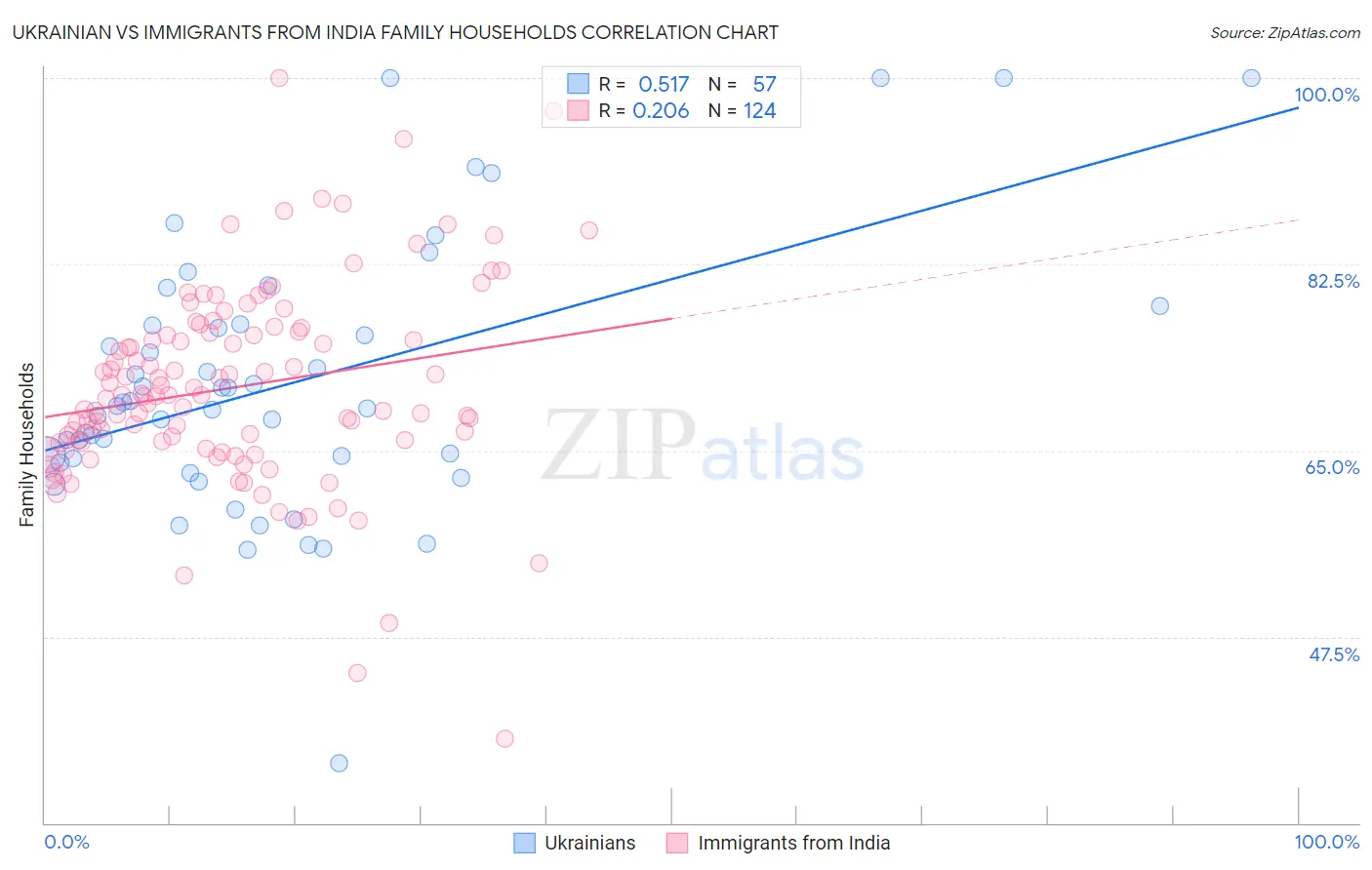 Ukrainian vs Immigrants from India Family Households