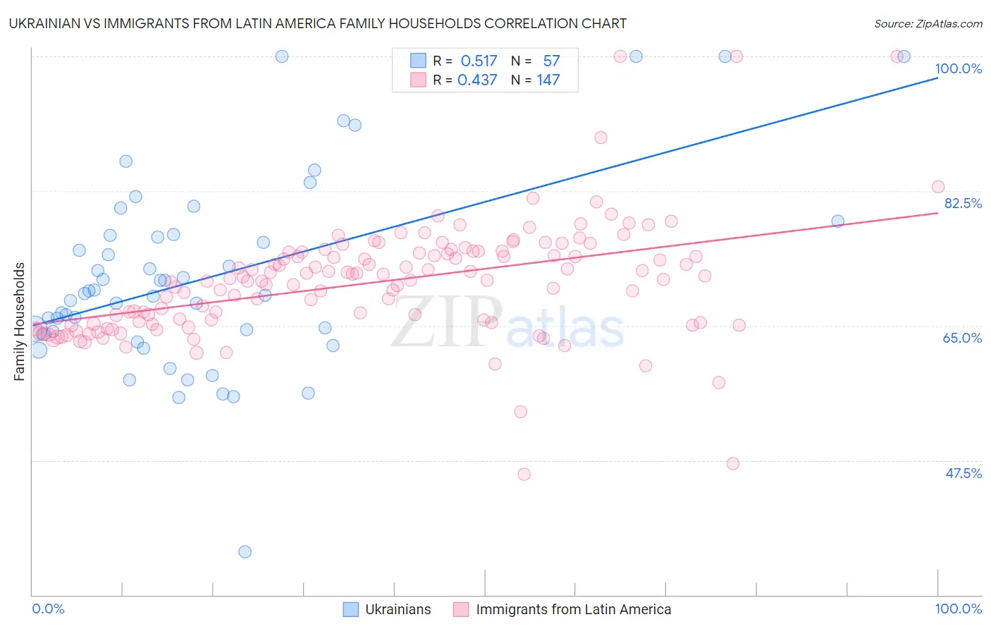 Ukrainian vs Immigrants from Latin America Family Households