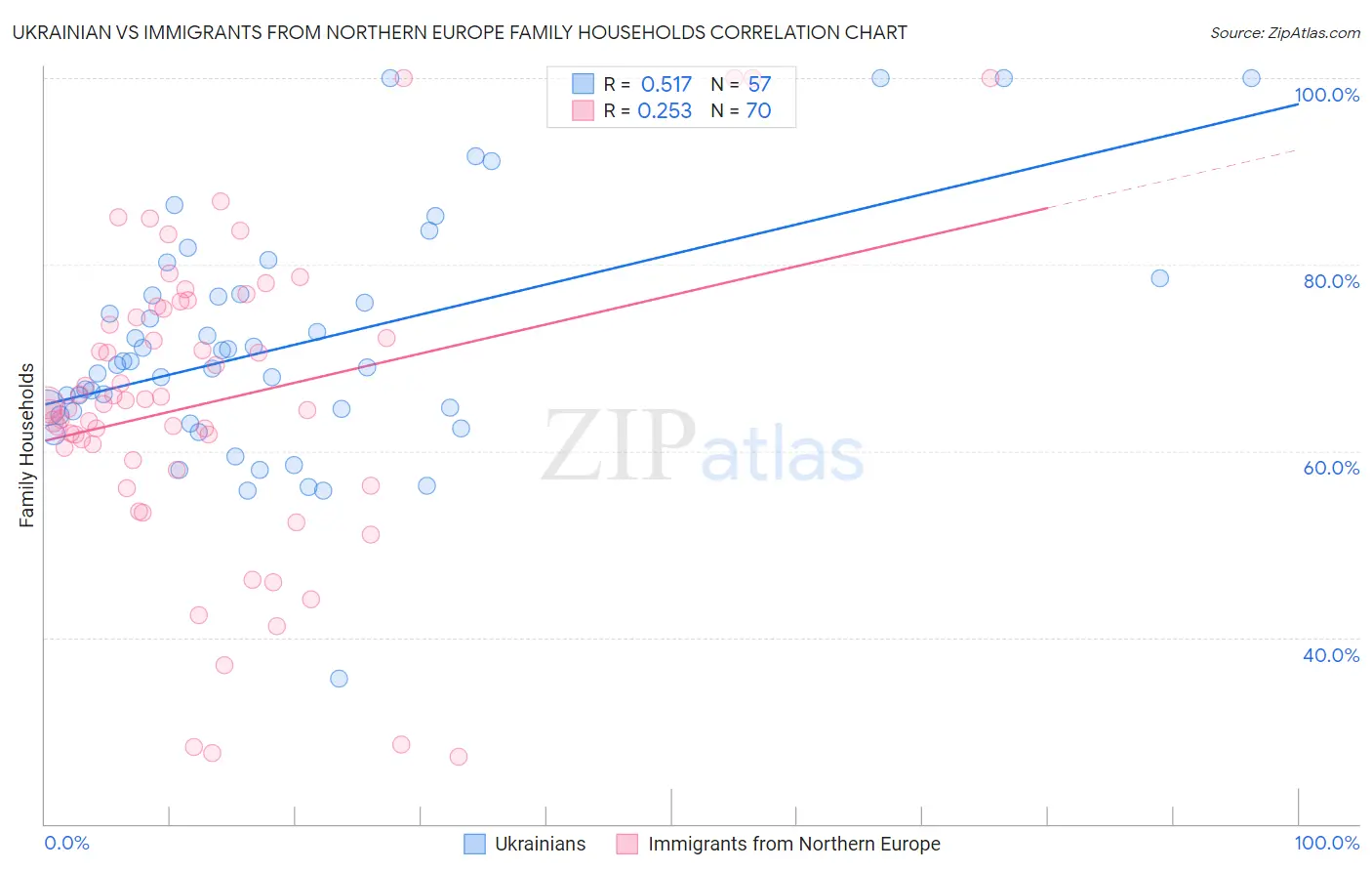 Ukrainian vs Immigrants from Northern Europe Family Households