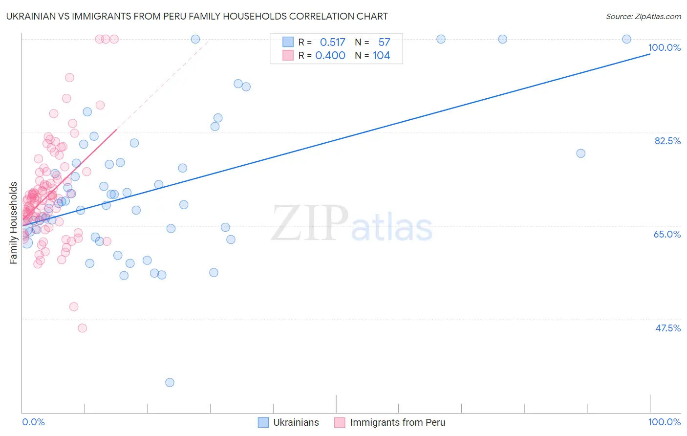 Ukrainian vs Immigrants from Peru Family Households