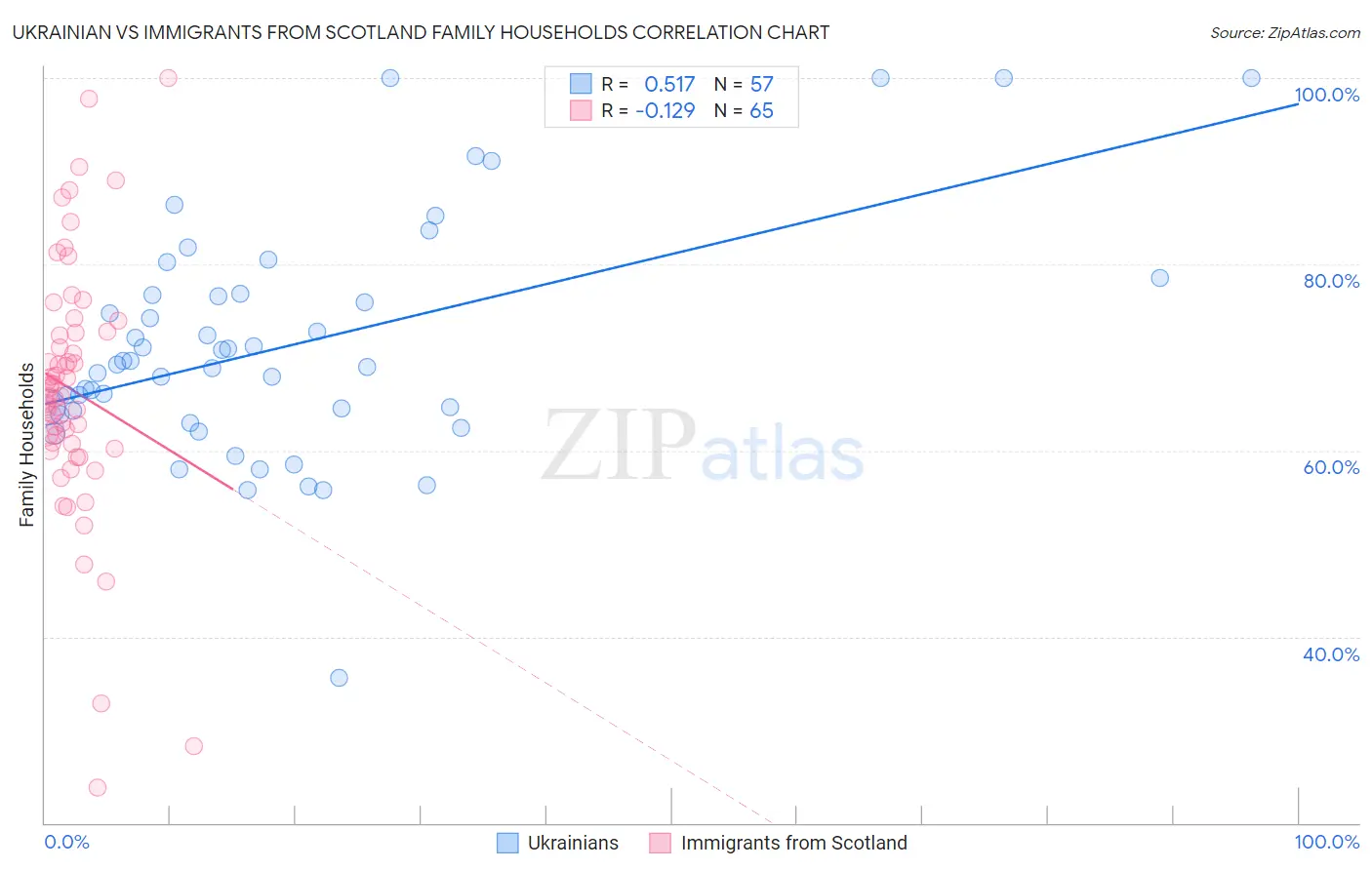 Ukrainian vs Immigrants from Scotland Family Households