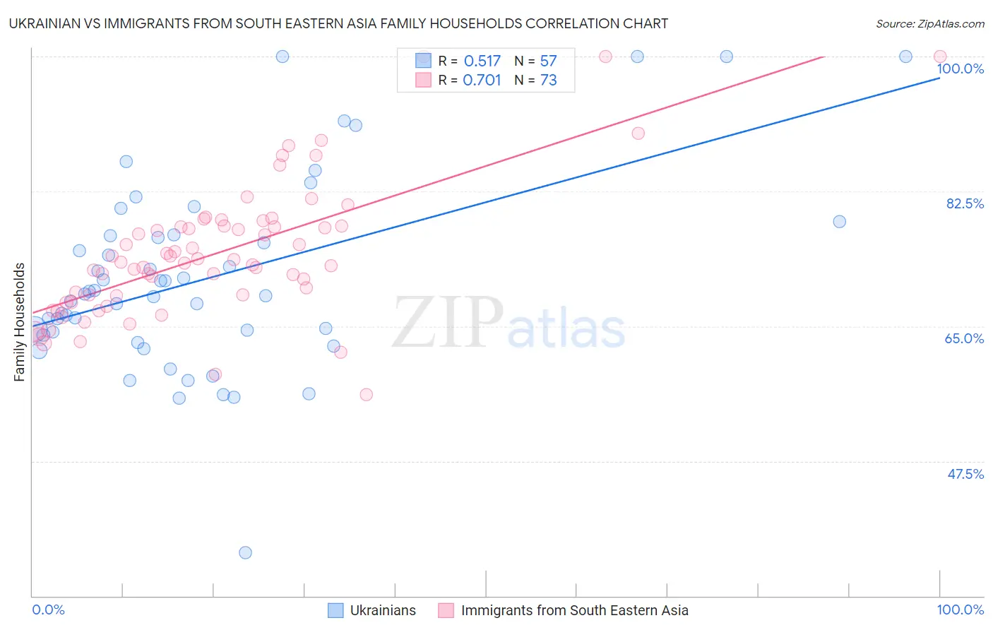 Ukrainian vs Immigrants from South Eastern Asia Family Households