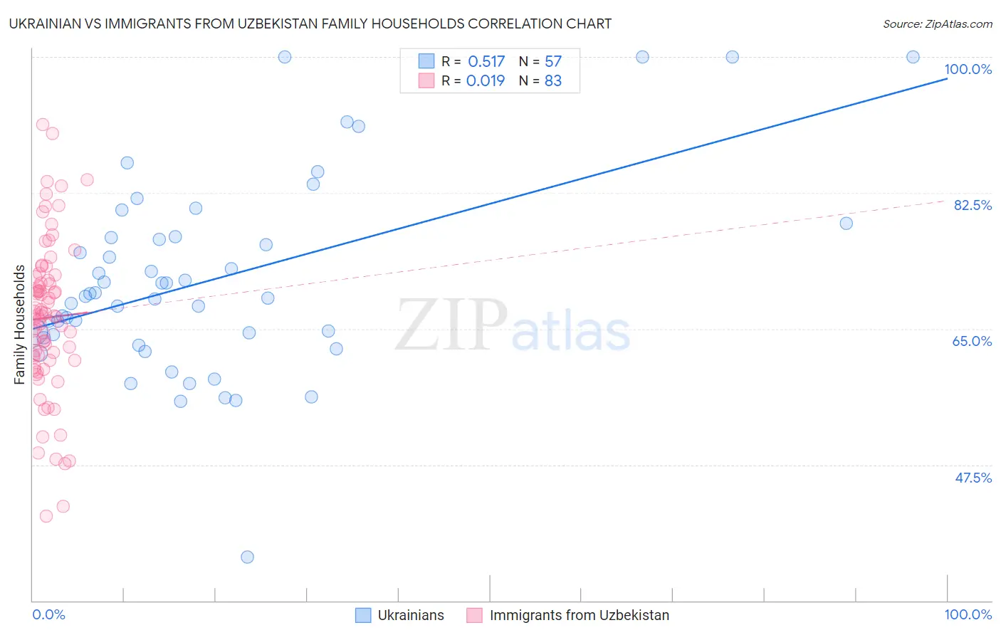 Ukrainian vs Immigrants from Uzbekistan Family Households