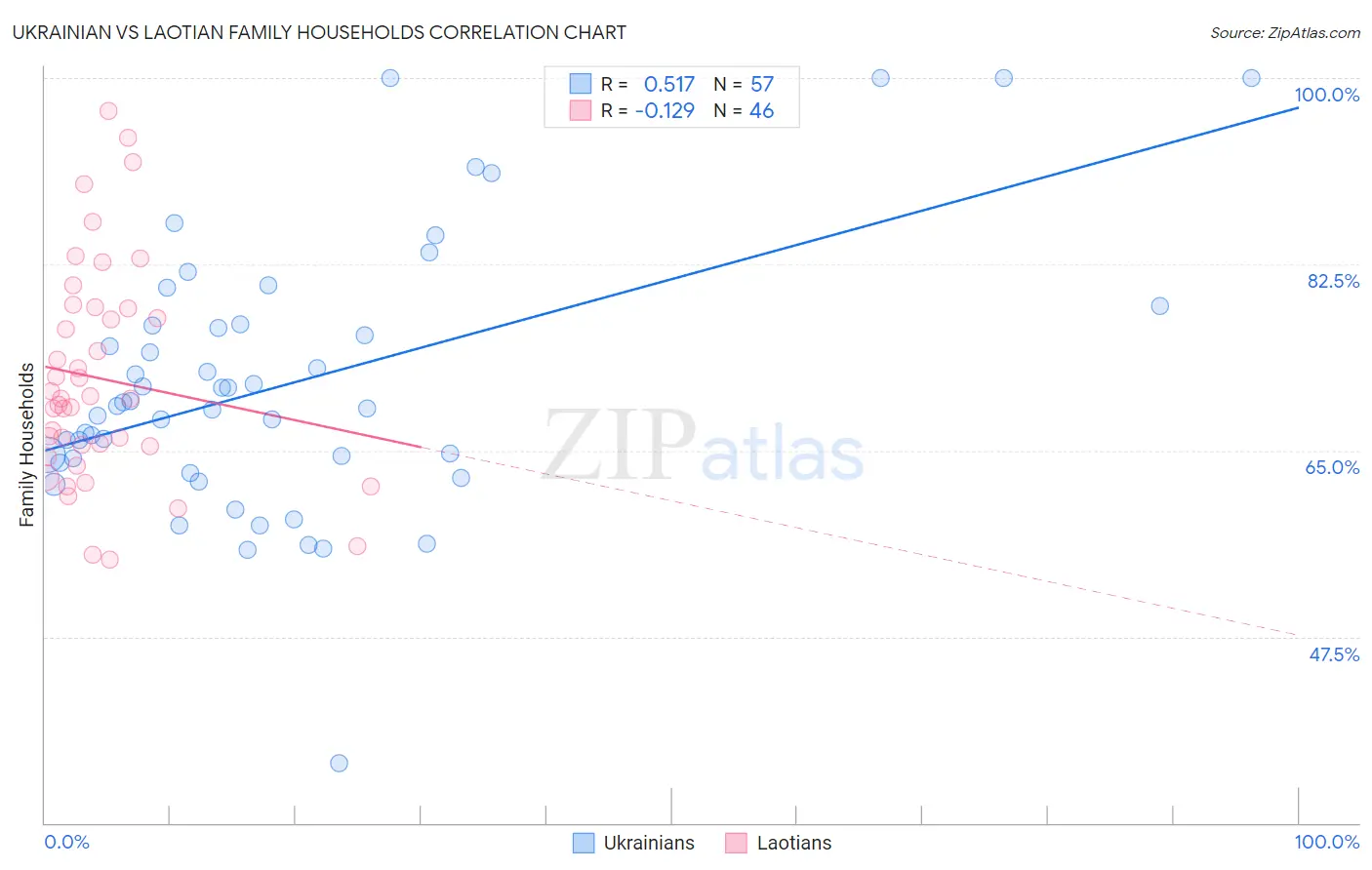 Ukrainian vs Laotian Family Households