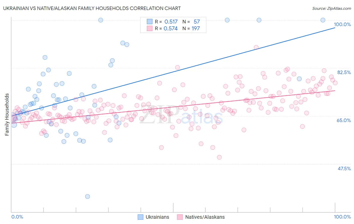 Ukrainian vs Native/Alaskan Family Households