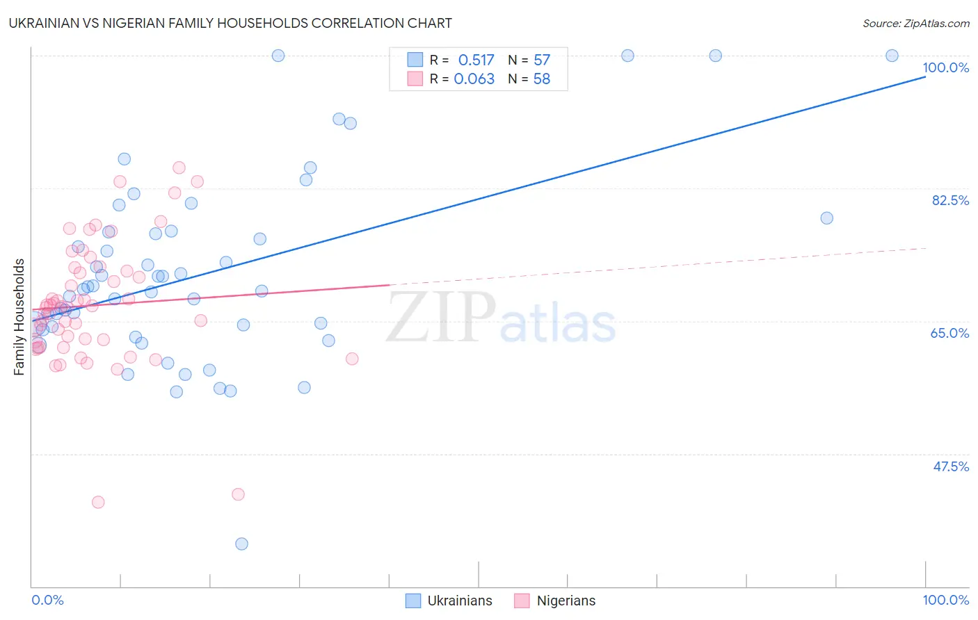 Ukrainian vs Nigerian Family Households