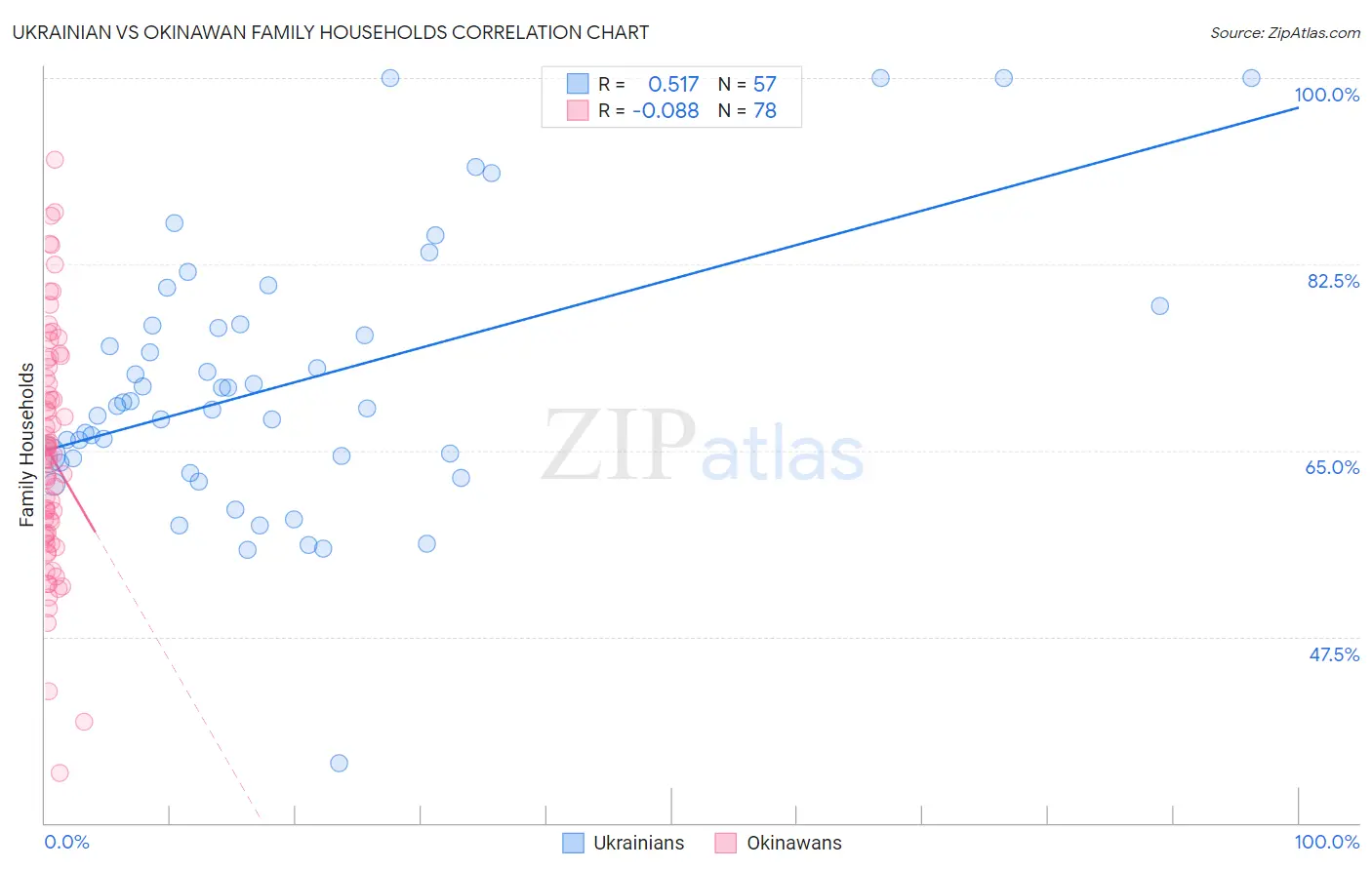 Ukrainian vs Okinawan Family Households