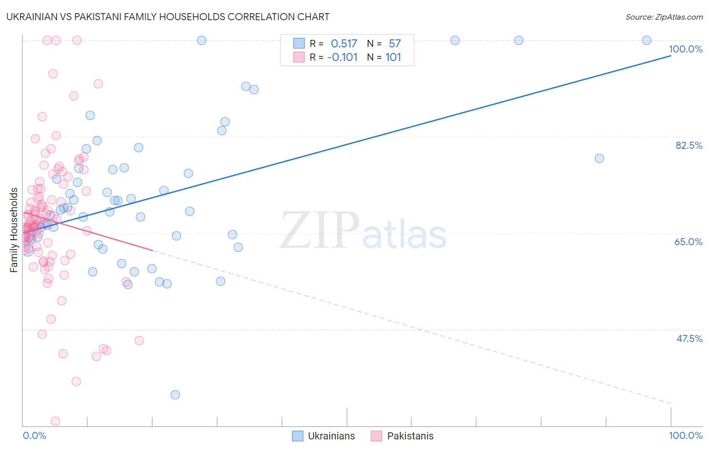 Ukrainian vs Pakistani Family Households