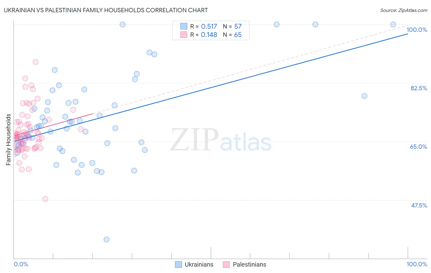 Ukrainian vs Palestinian Family Households