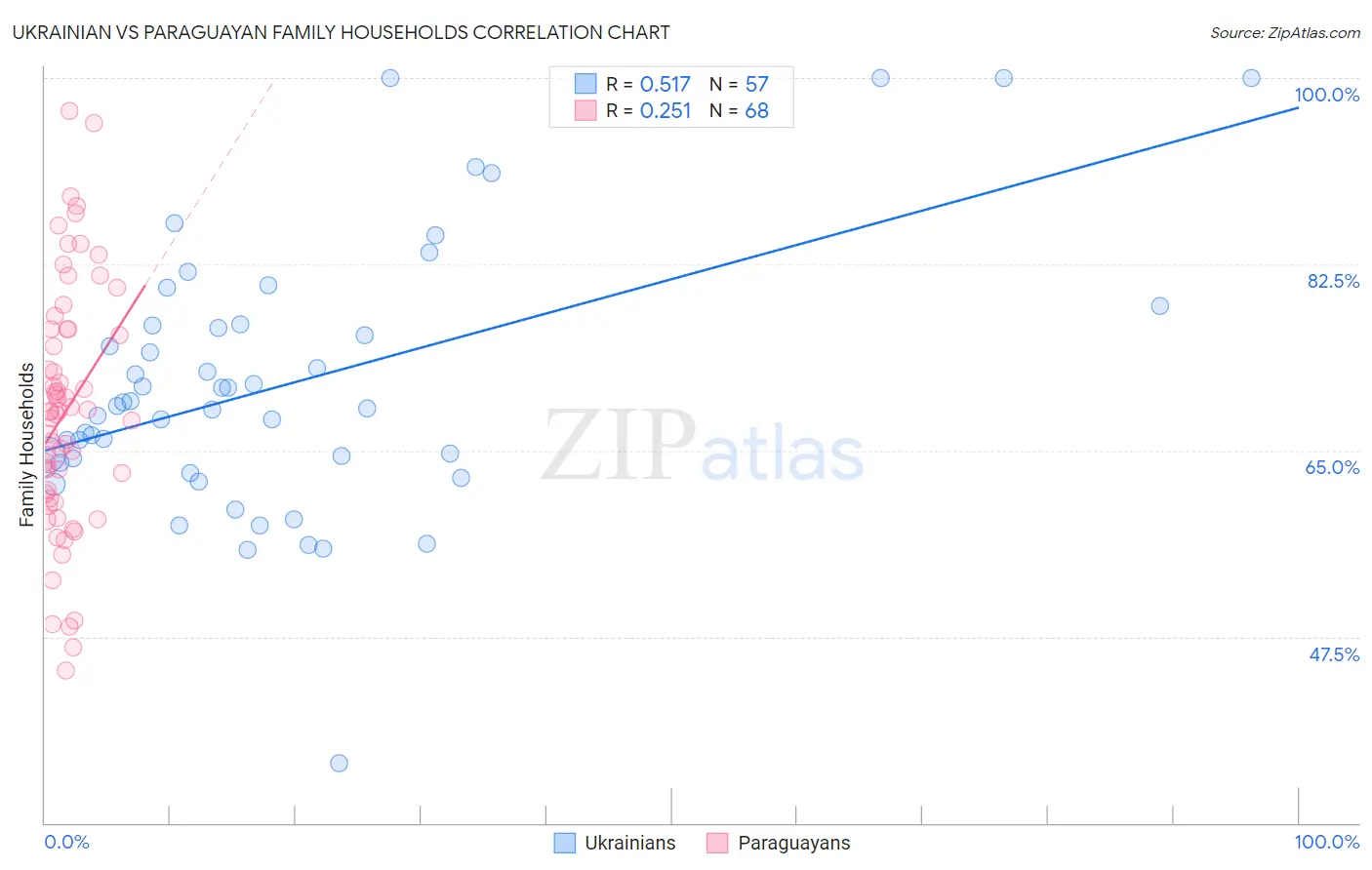 Ukrainian vs Paraguayan Family Households