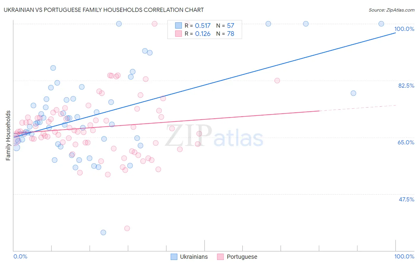 Ukrainian vs Portuguese Family Households