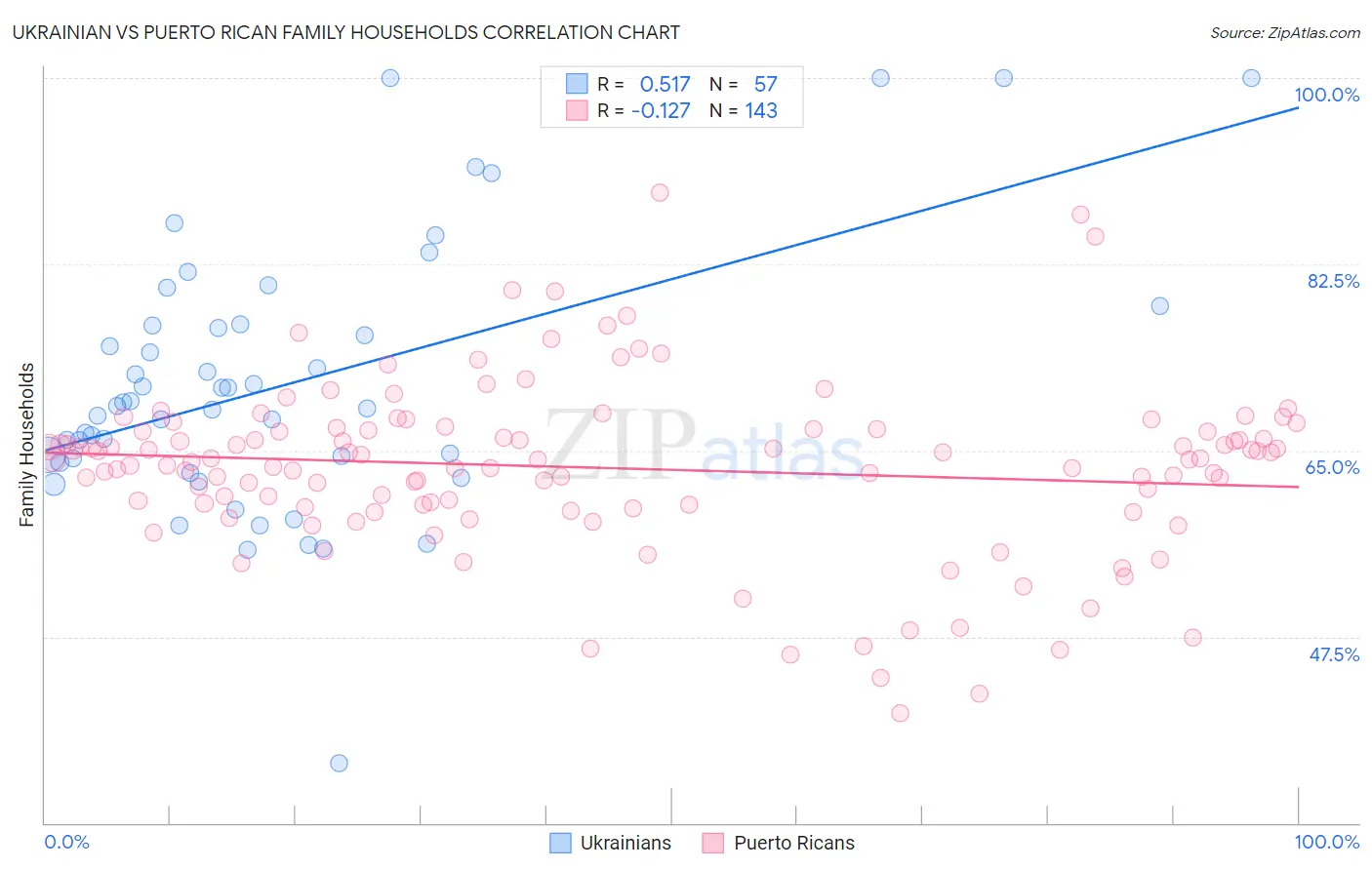 Ukrainian vs Puerto Rican Family Households