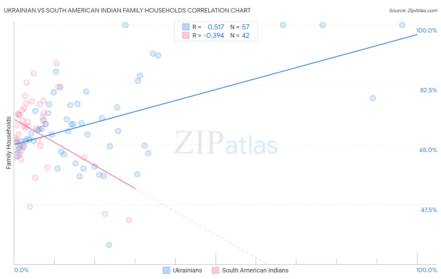 Ukrainian vs South American Indian Family Households