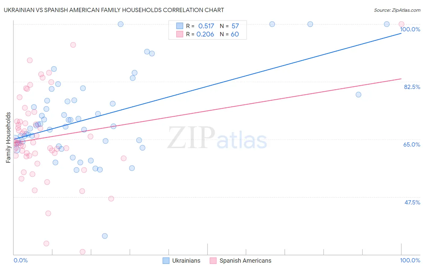 Ukrainian vs Spanish American Family Households