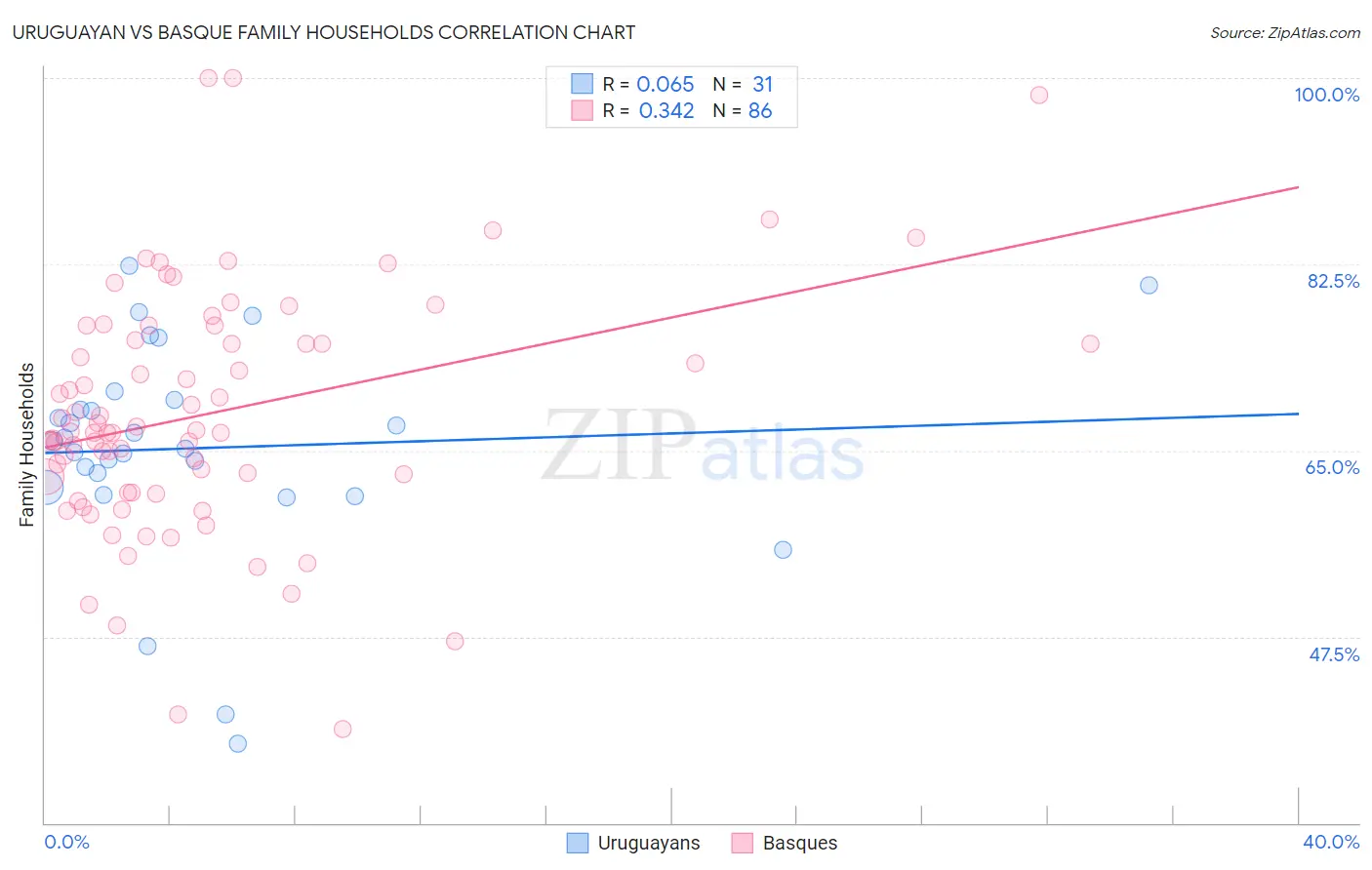 Uruguayan vs Basque Family Households