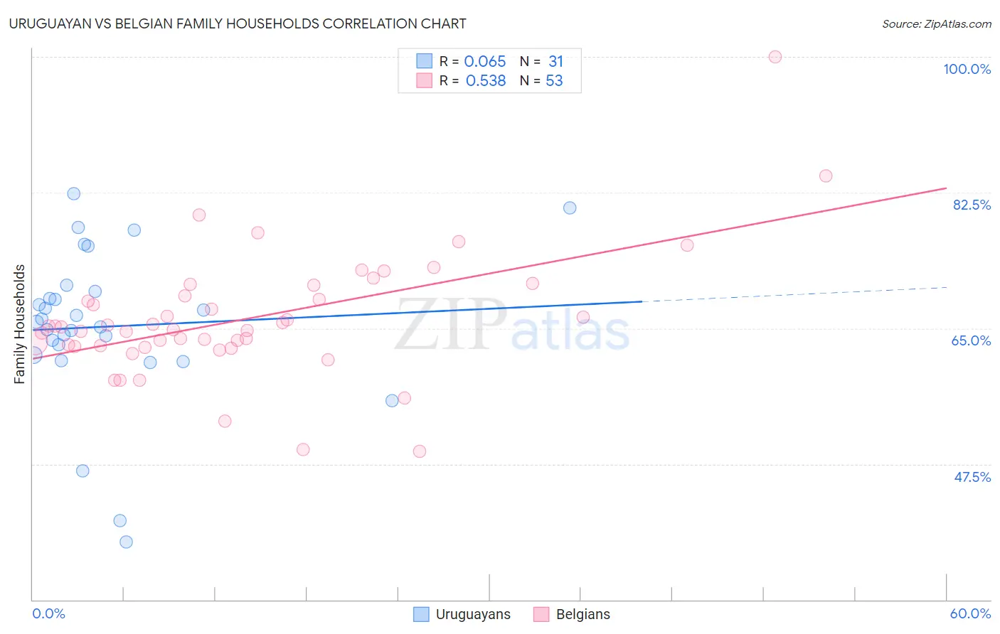 Uruguayan vs Belgian Family Households