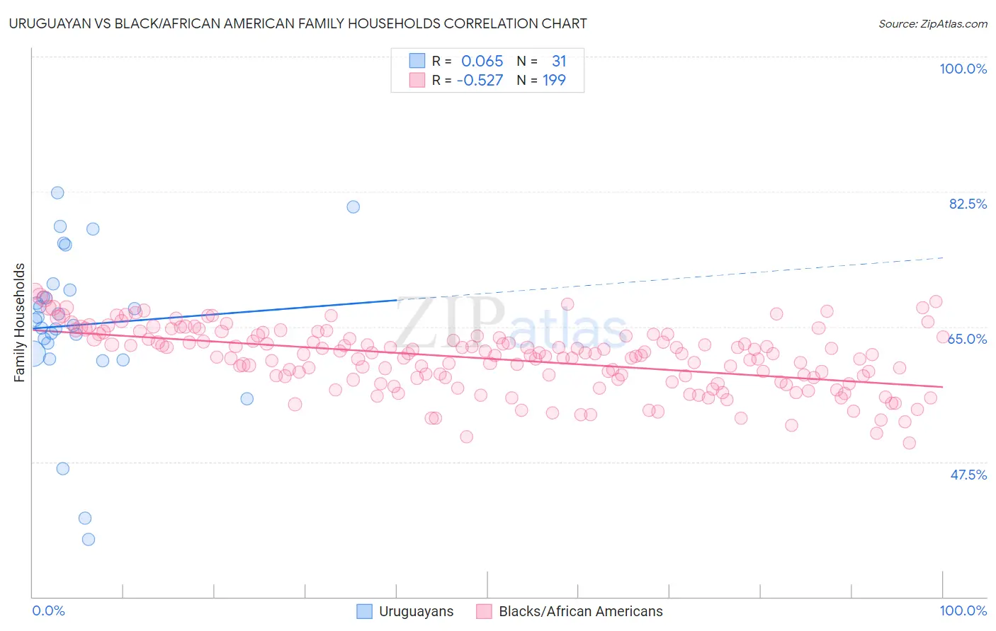 Uruguayan vs Black/African American Family Households