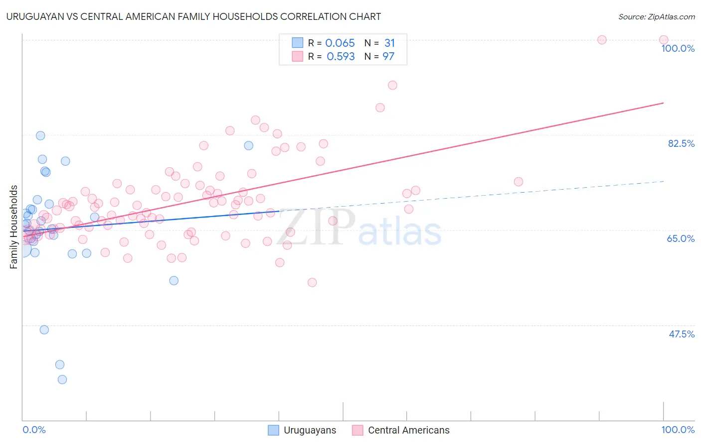 Uruguayan vs Central American Family Households