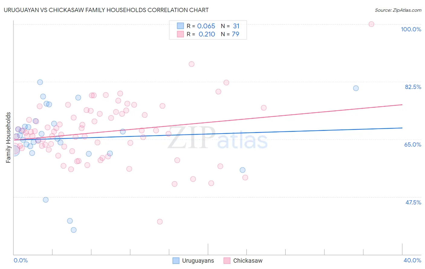 Uruguayan vs Chickasaw Family Households