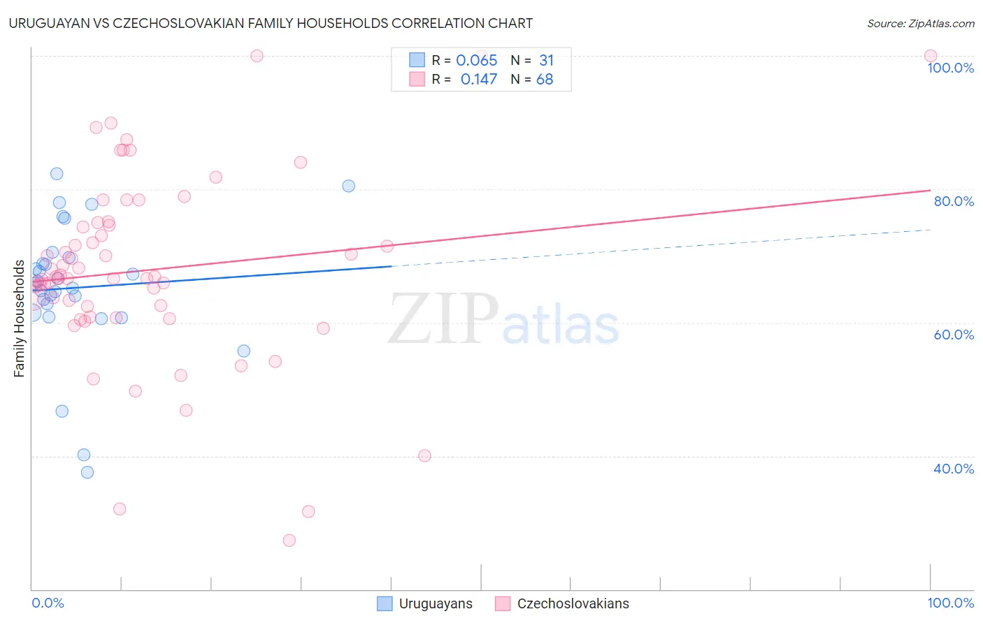 Uruguayan vs Czechoslovakian Family Households