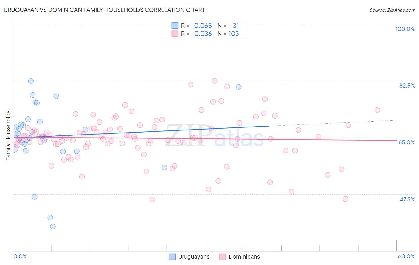 Uruguayan vs Dominican Family Households