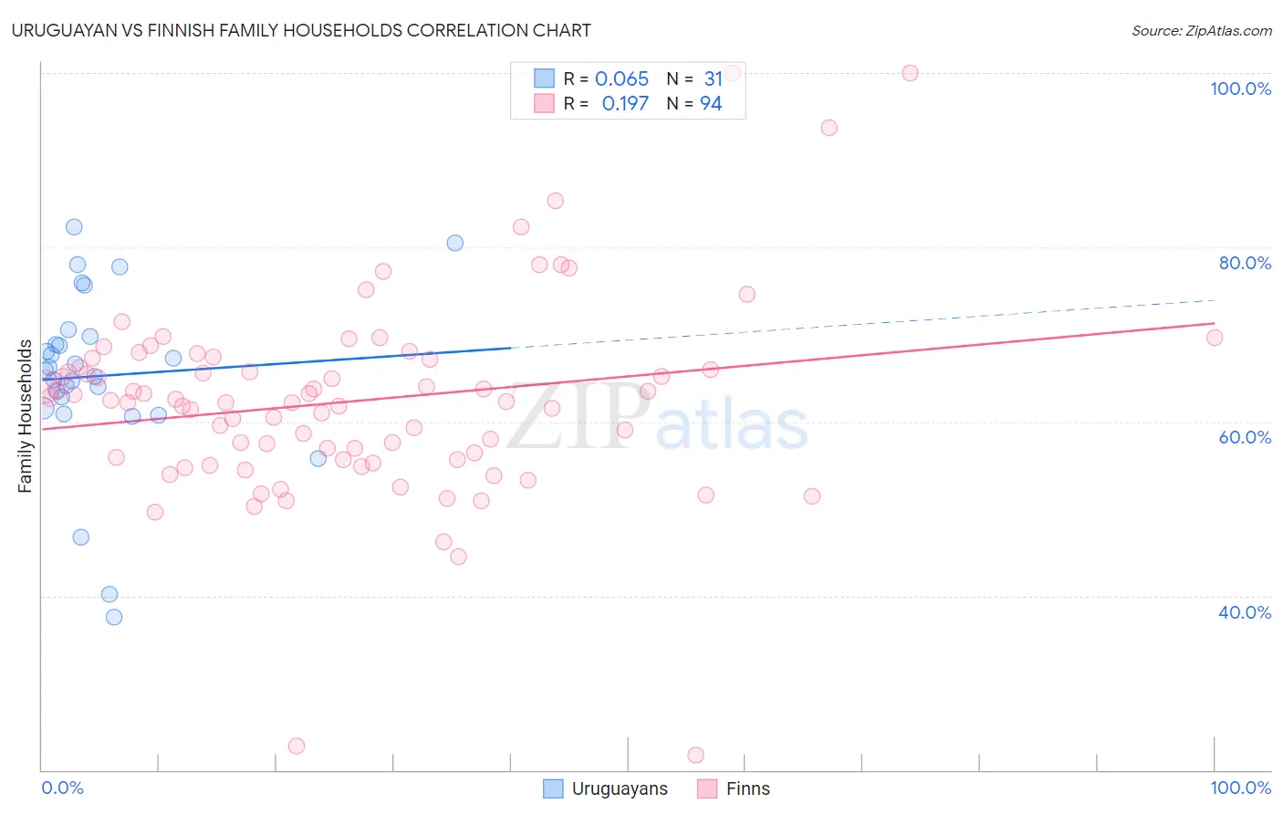 Uruguayan vs Finnish Family Households